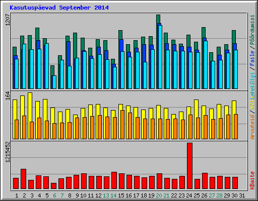 Kasutuspevad September 2014