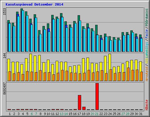 Kasutuspevad Detsember 2014