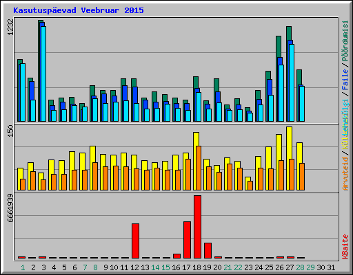 Kasutuspevad Veebruar 2015