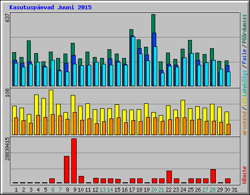 Kasutuspevad Juuni 2015