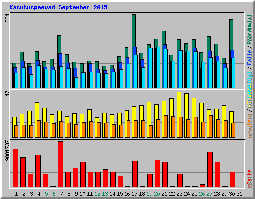 Kasutuspevad September 2015