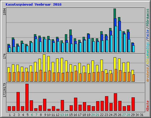 Kasutuspevad Veebruar 2016