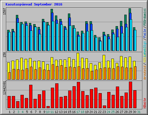 Kasutuspevad September 2016