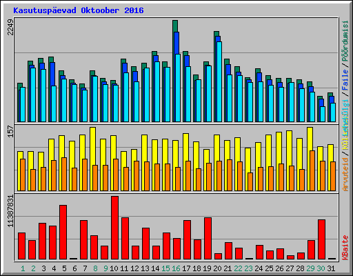 Kasutuspevad Oktoober 2016