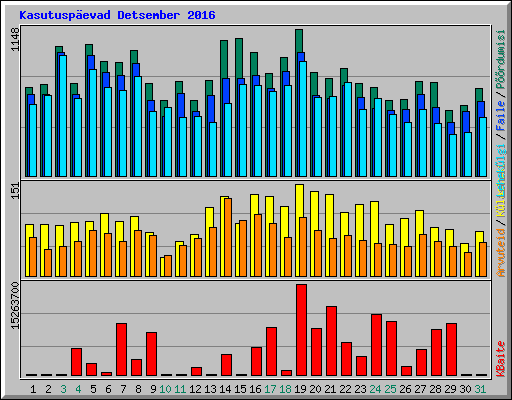 Kasutuspevad Detsember 2016