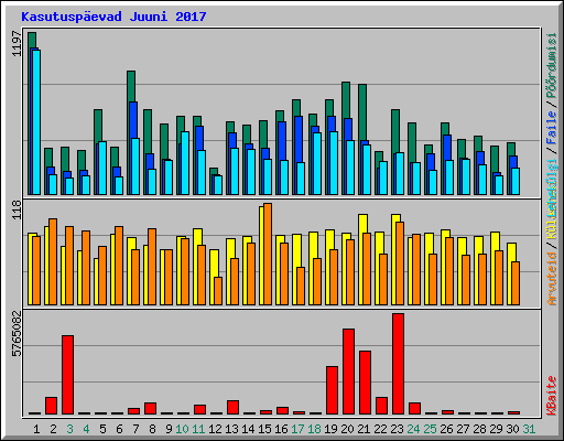 Kasutuspevad Juuni 2017