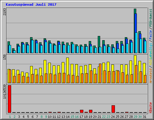 Kasutuspevad Juuli 2017