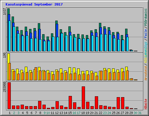 Kasutuspevad September 2017