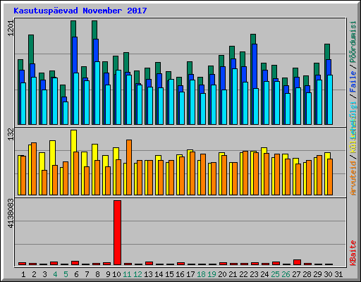 Kasutuspevad November 2017