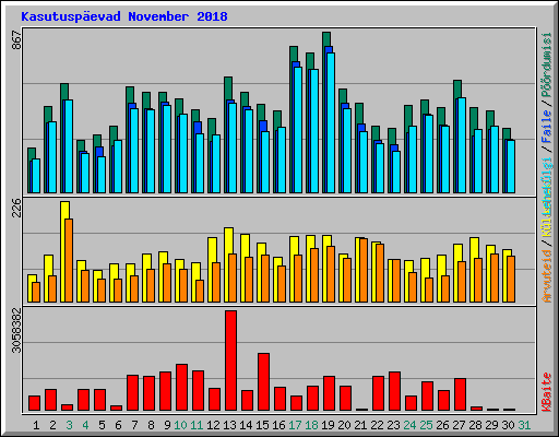 Kasutuspevad November 2018