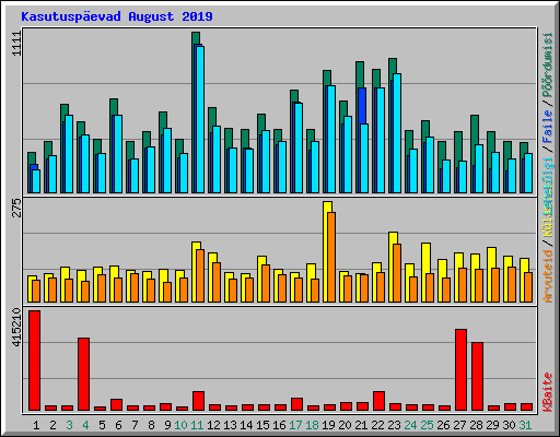 Kasutuspevad August 2019