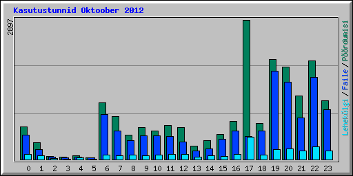 Kasutustunnid Oktoober 2012