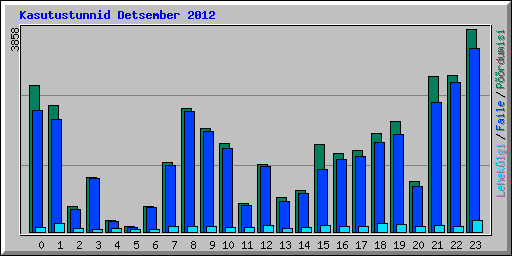 Kasutustunnid Detsember 2012