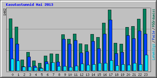 Kasutustunnid Mai 2013