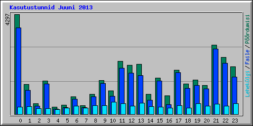 Kasutustunnid Juuni 2013