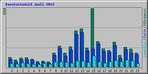 Kasutustunnid Juuli 2013