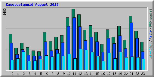 Kasutustunnid August 2013