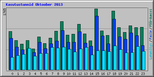 Kasutustunnid Oktoober 2013
