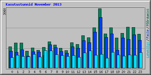 Kasutustunnid November 2013