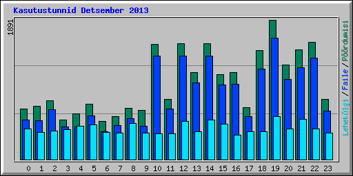 Kasutustunnid Detsember 2013