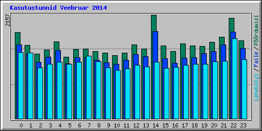 Kasutustunnid Veebruar 2014