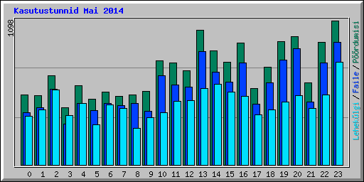 Kasutustunnid Mai 2014