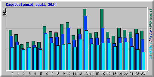 Kasutustunnid Juuli 2014
