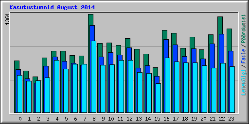 Kasutustunnid August 2014