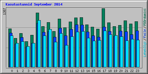 Kasutustunnid September 2014