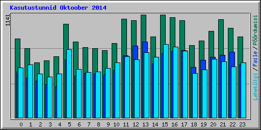 Kasutustunnid Oktoober 2014