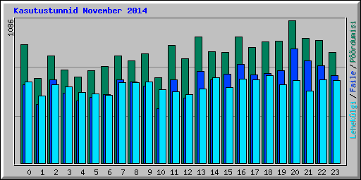 Kasutustunnid November 2014