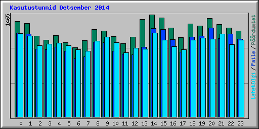 Kasutustunnid Detsember 2014