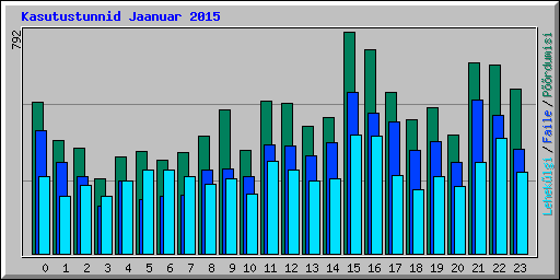 Kasutustunnid Jaanuar 2015