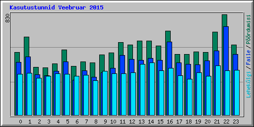 Kasutustunnid Veebruar 2015