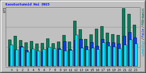 Kasutustunnid Mai 2015