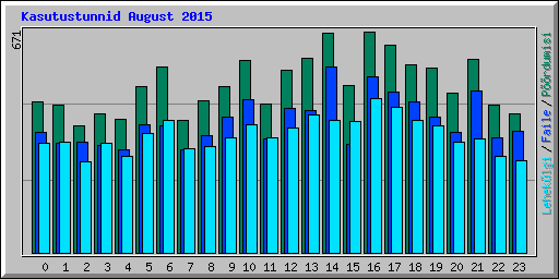 Kasutustunnid August 2015