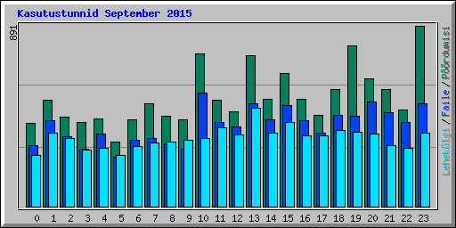 Kasutustunnid September 2015
