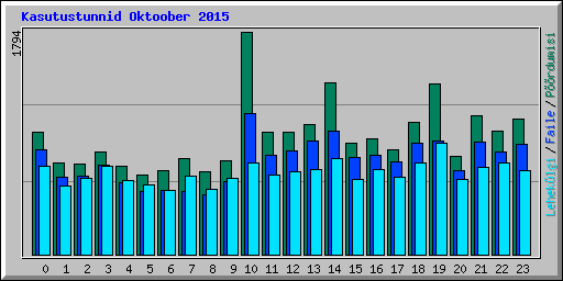 Kasutustunnid Oktoober 2015