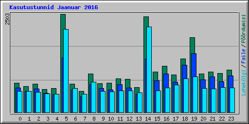 Kasutustunnid Jaanuar 2016