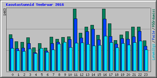 Kasutustunnid Veebruar 2016