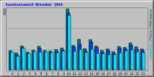 Kasutustunnid Oktoober 2016
