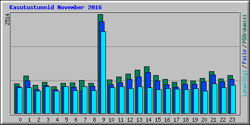 Kasutustunnid November 2016