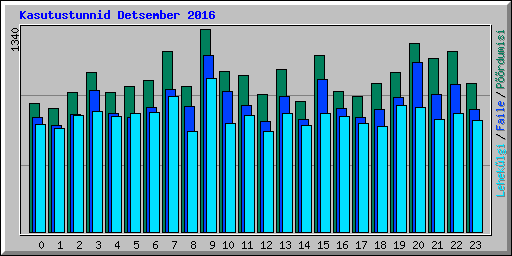 Kasutustunnid Detsember 2016