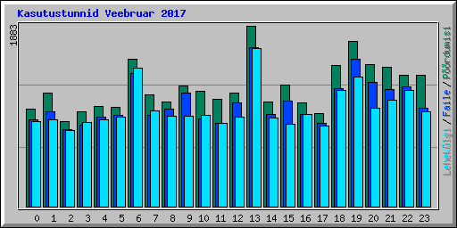 Kasutustunnid Veebruar 2017