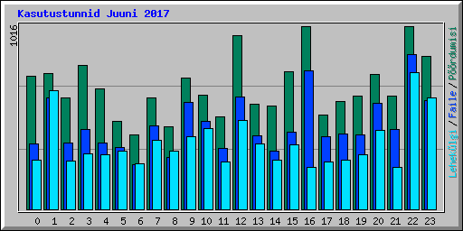 Kasutustunnid Juuni 2017