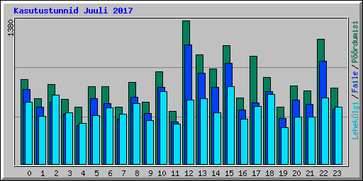 Kasutustunnid Juuli 2017