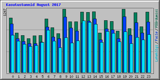 Kasutustunnid August 2017