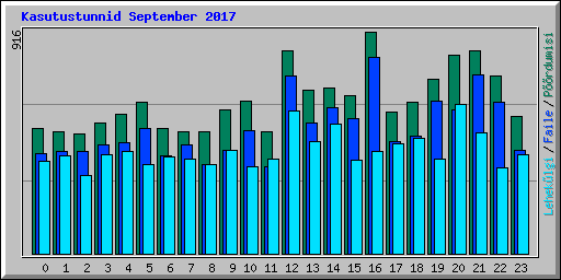 Kasutustunnid September 2017