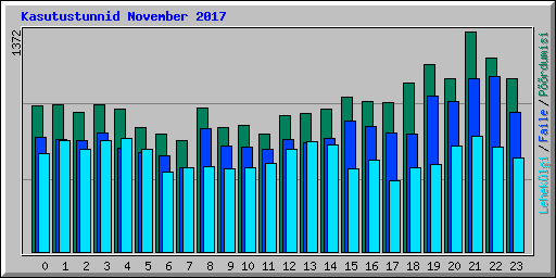 Kasutustunnid November 2017