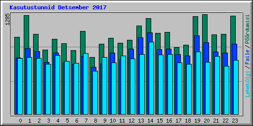 Kasutustunnid Detsember 2017